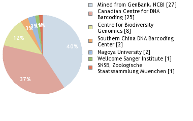 Sequencing Labs