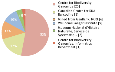 Sequencing Labs