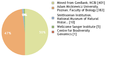 Sequencing Labs