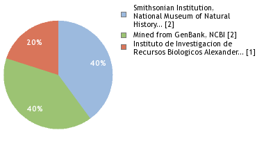 Sequencing Labs