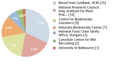 Sequencing Labs