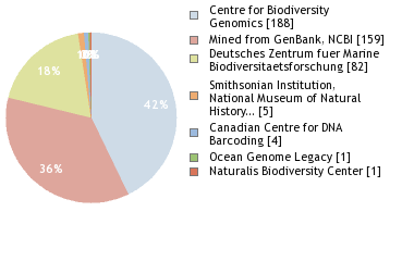 Sequencing Labs