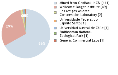 Sequencing Labs