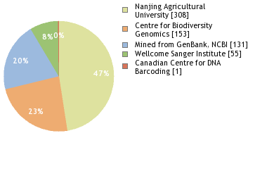 Sequencing Labs