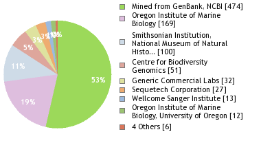 Sequencing Labs