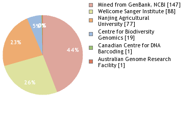 Sequencing Labs