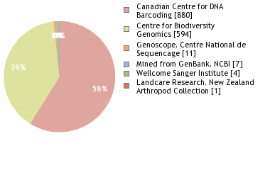 Sequencing Labs