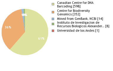 Sequencing Labs