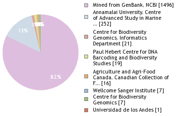 Sequencing Labs