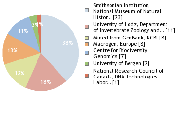 Sequencing Labs