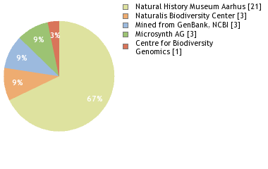 Sequencing Labs