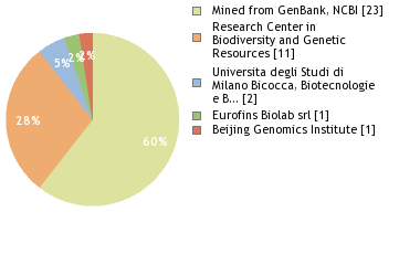 Sequencing Labs