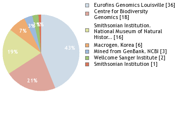 Sequencing Labs