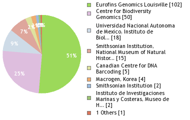 Sequencing Labs