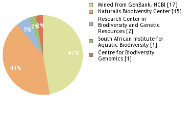 Sequencing Labs