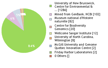 Sequencing Labs