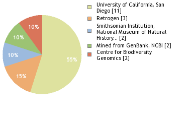 Sequencing Labs