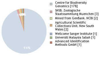 Sequencing Labs