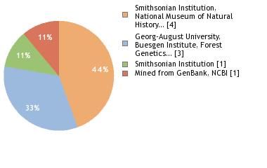 Sequencing Labs