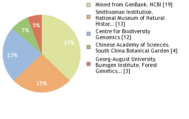 Sequencing Labs