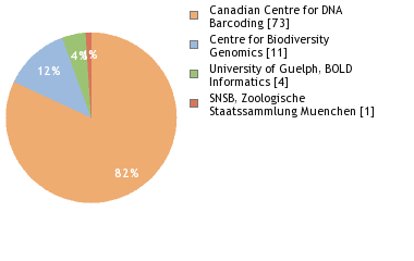 Sequencing Labs