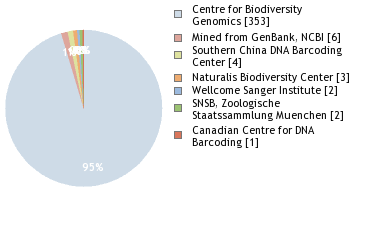 Sequencing Labs