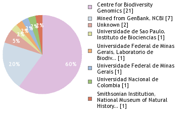 Sequencing Labs