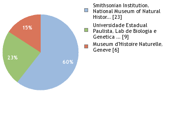 Sequencing Labs