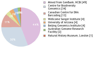 Sequencing Labs