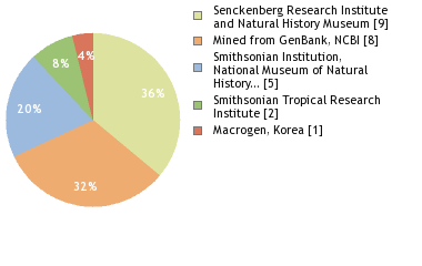 Sequencing Labs