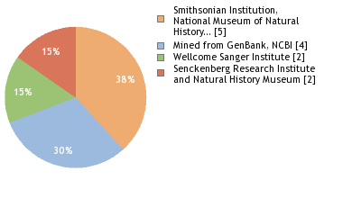 Sequencing Labs