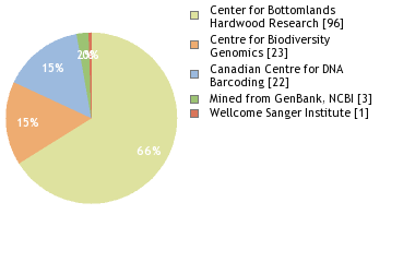 Sequencing Labs