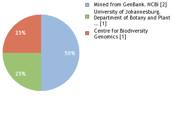 Sequencing Labs