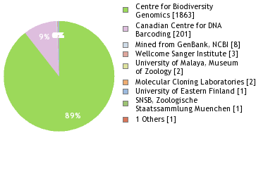 Sequencing Labs