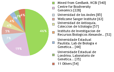 Sequencing Labs