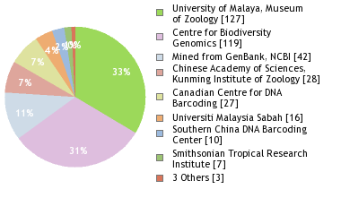 Sequencing Labs