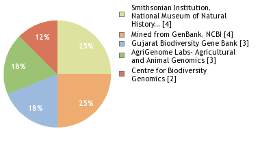 Sequencing Labs