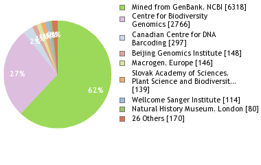 Sequencing Labs