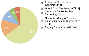 Sequencing Labs