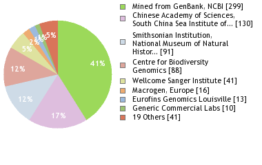 Sequencing Labs