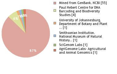 Sequencing Labs