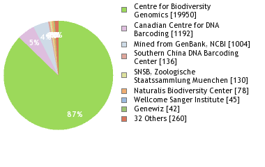 Sequencing Labs