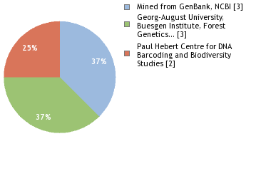 Sequencing Labs