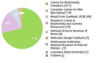 Sequencing Labs