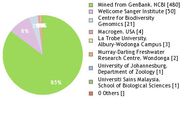 Sequencing Labs