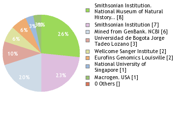 Sequencing Labs