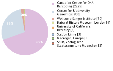 Sequencing Labs