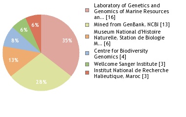 Sequencing Labs