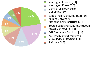 Sequencing Labs