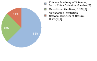 Sequencing Labs